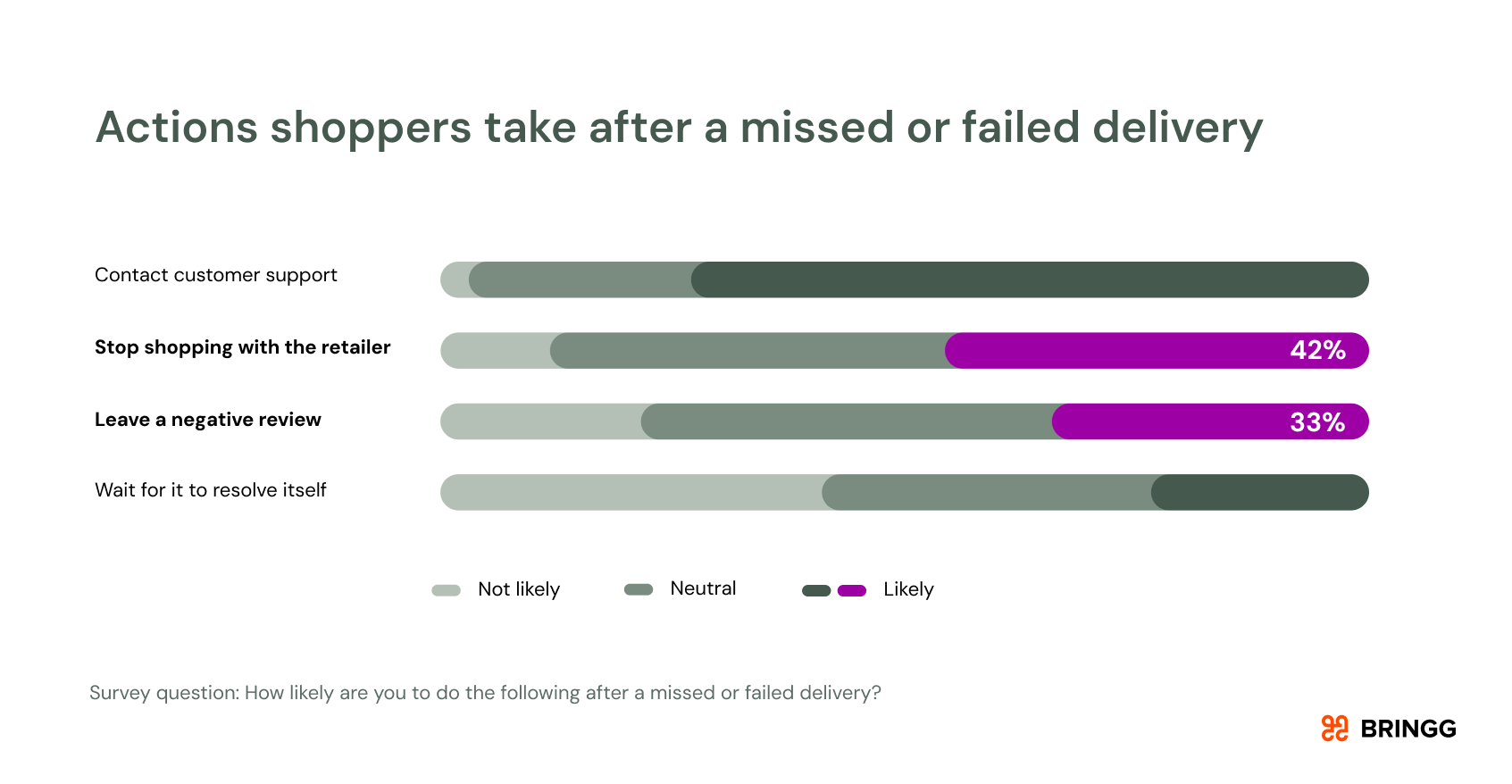 Chart with actions shoppers take after a missed or failed delivery
