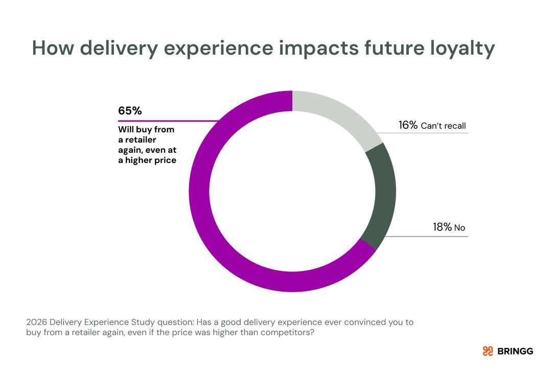A chart on how delivery impacts future customer loyalty. 65% of consumers will rebuy from a retailer with good delivery even if prices are higher than competitors