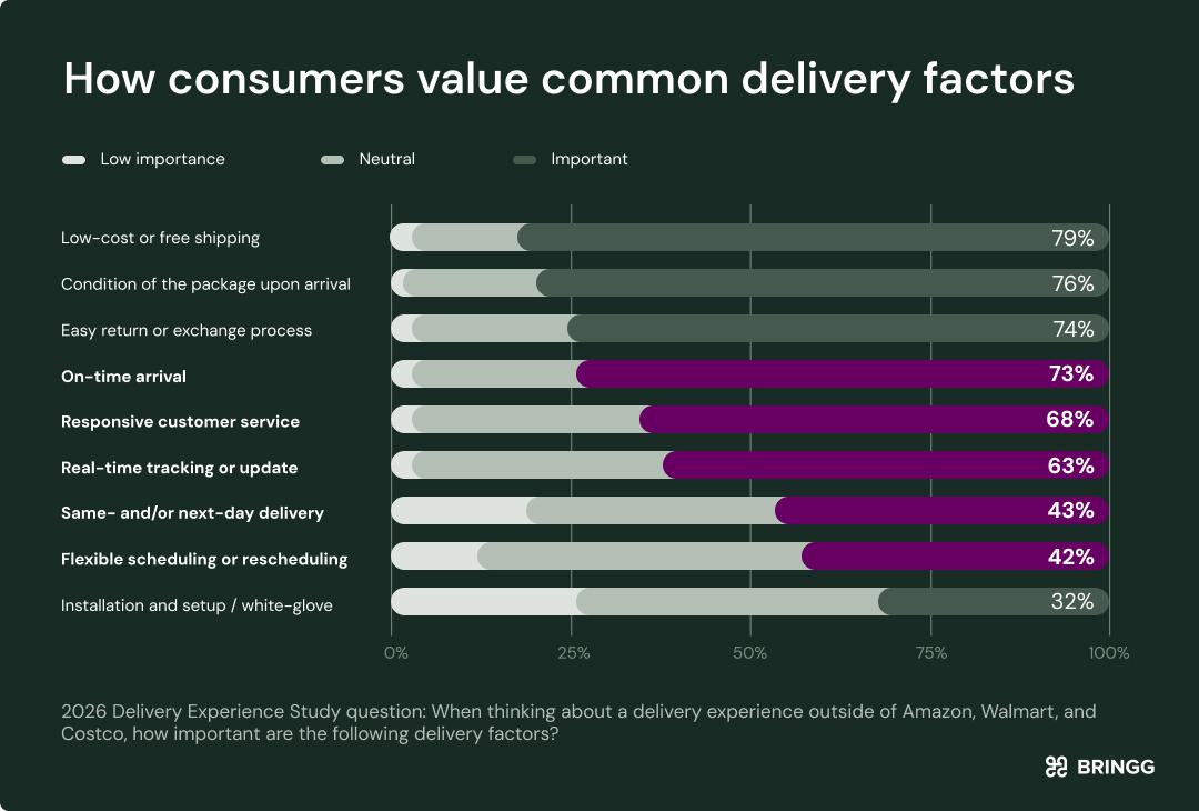 A graph showing the delivery factors consumers value most. Factors tied to reliability and flexibility are extremely valuable
