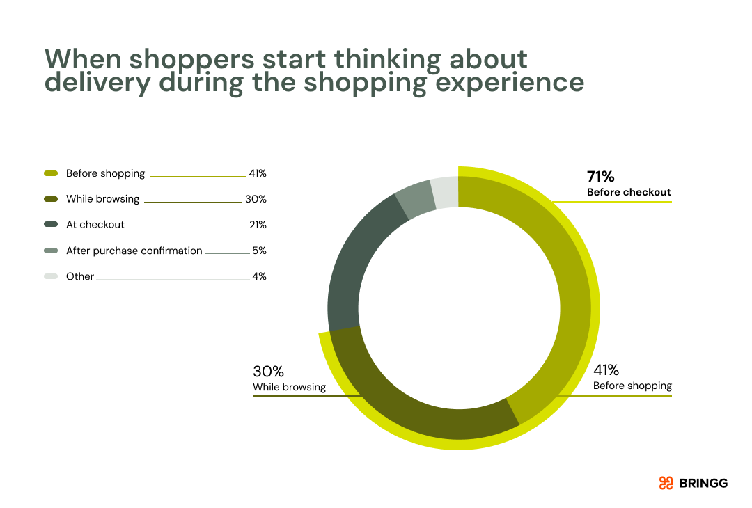 A pie chart showing when consumers start thinking about delivery in pre-purchase. 71% think about delivery before they hit checkout