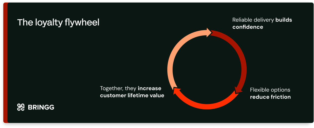 The delivery loyalty flywheel is based on combining reliability and flexibility to create more customer lifetime value.