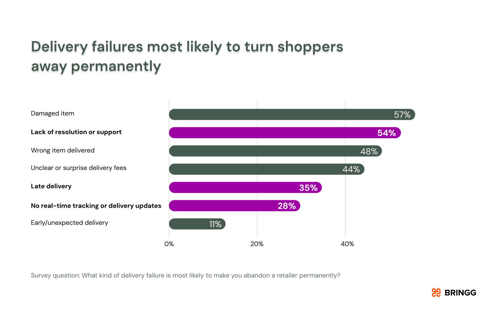 Chart with delivery failures most likely to turn shoppers away permanently
