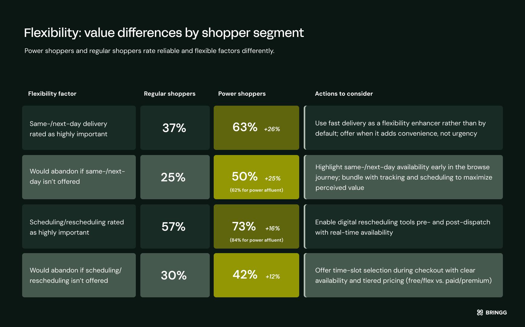 Flexible delivery gives shoppers control over when and how an order arrives—not just how fast. Power shoppers place far more weight on that control than regular shoppers do, and the gap shows up clearly once scheduling and same-day options enter the picture.