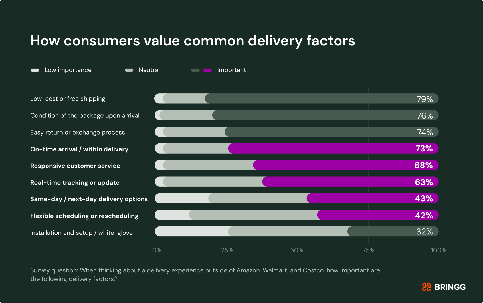 A chart showing what last-mile delivery factors matter most to consumers