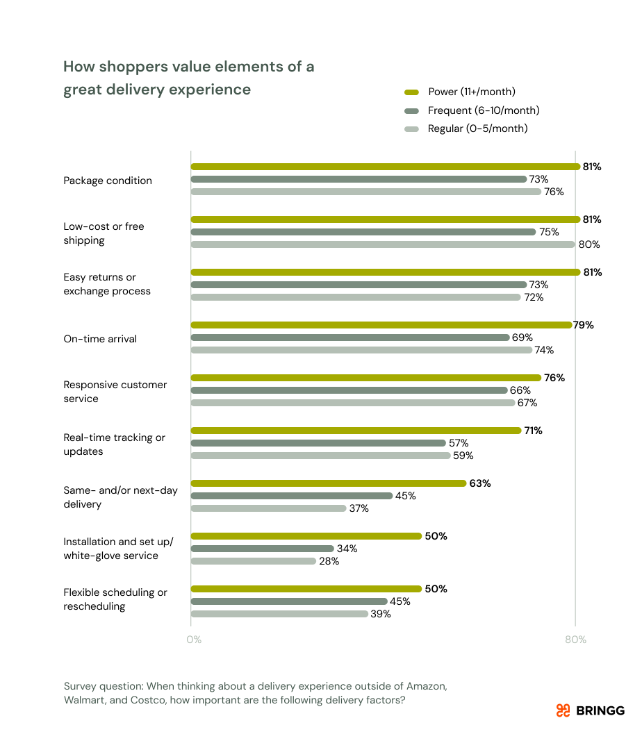 For power shoppers, 63% value same-day or next-day delivery, vs. 37% of regular shoppers, among other key differences past table stakes factors.