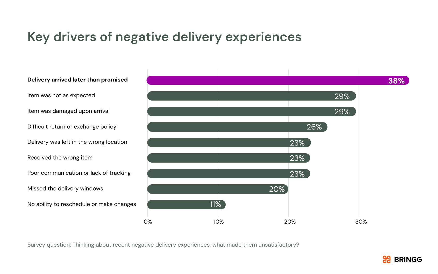 Chart with key drivers of negative delivery experiences