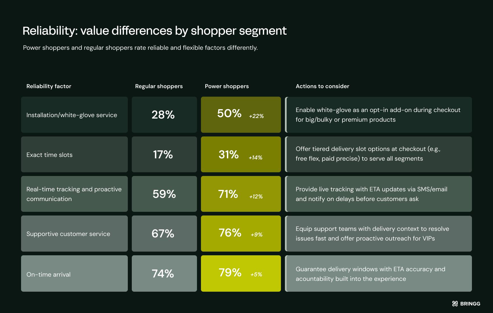 Reliable delivery means an order arrives on time, in good condition, with clear communication if something goes wrong. Every shopper expects that baseline, but high-value shoppers hold retailers to it more strictly than occasional shoppers do.