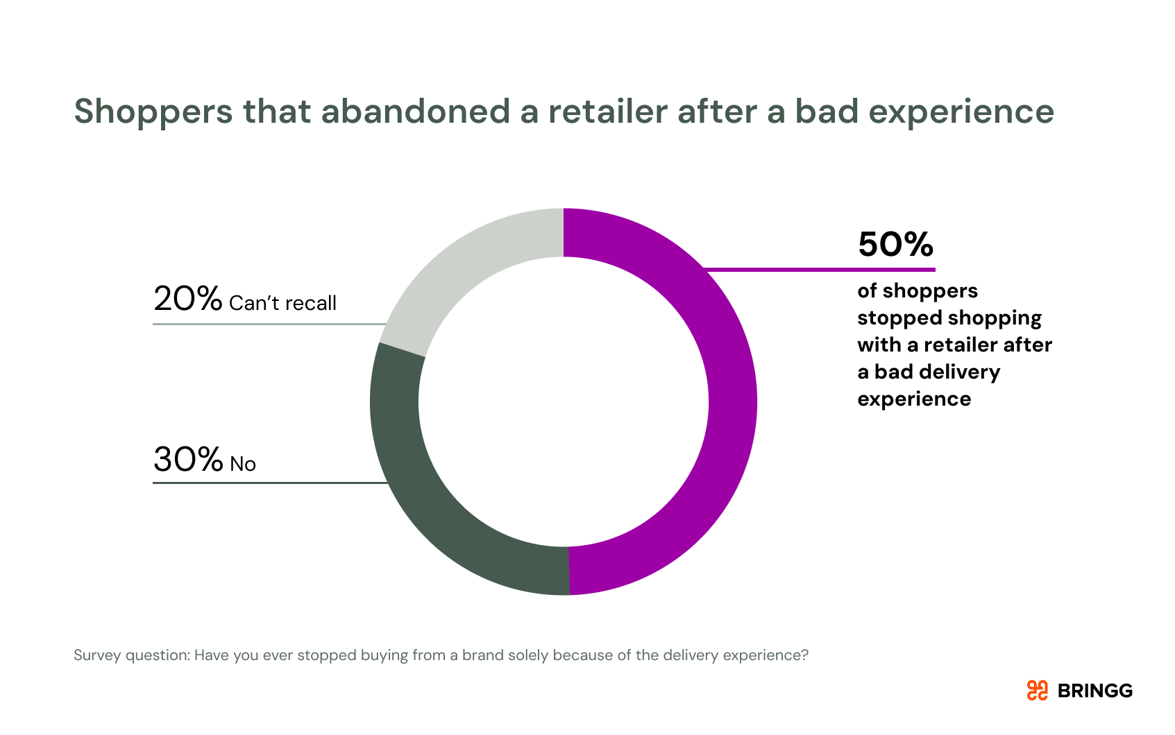 Chat about shoppers that abandoned a retailer after a bad experience