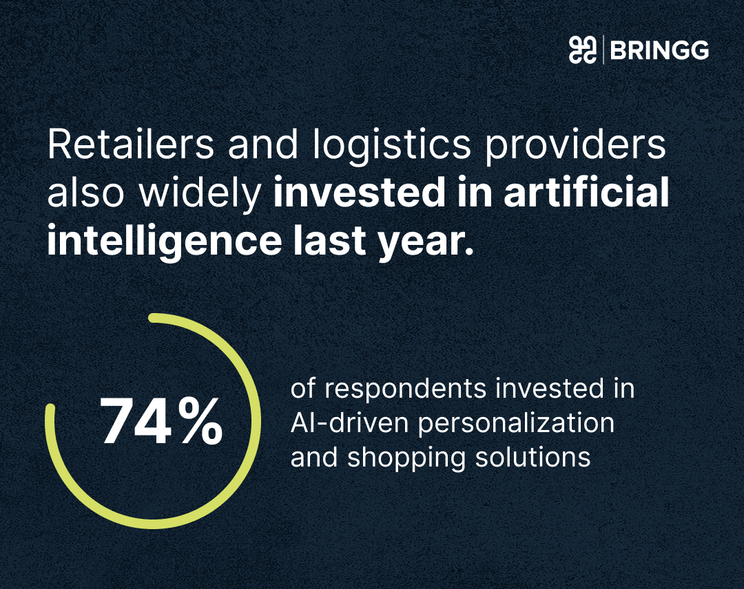 74% of retailers and logistics providers also widely invested in AI in 2025.