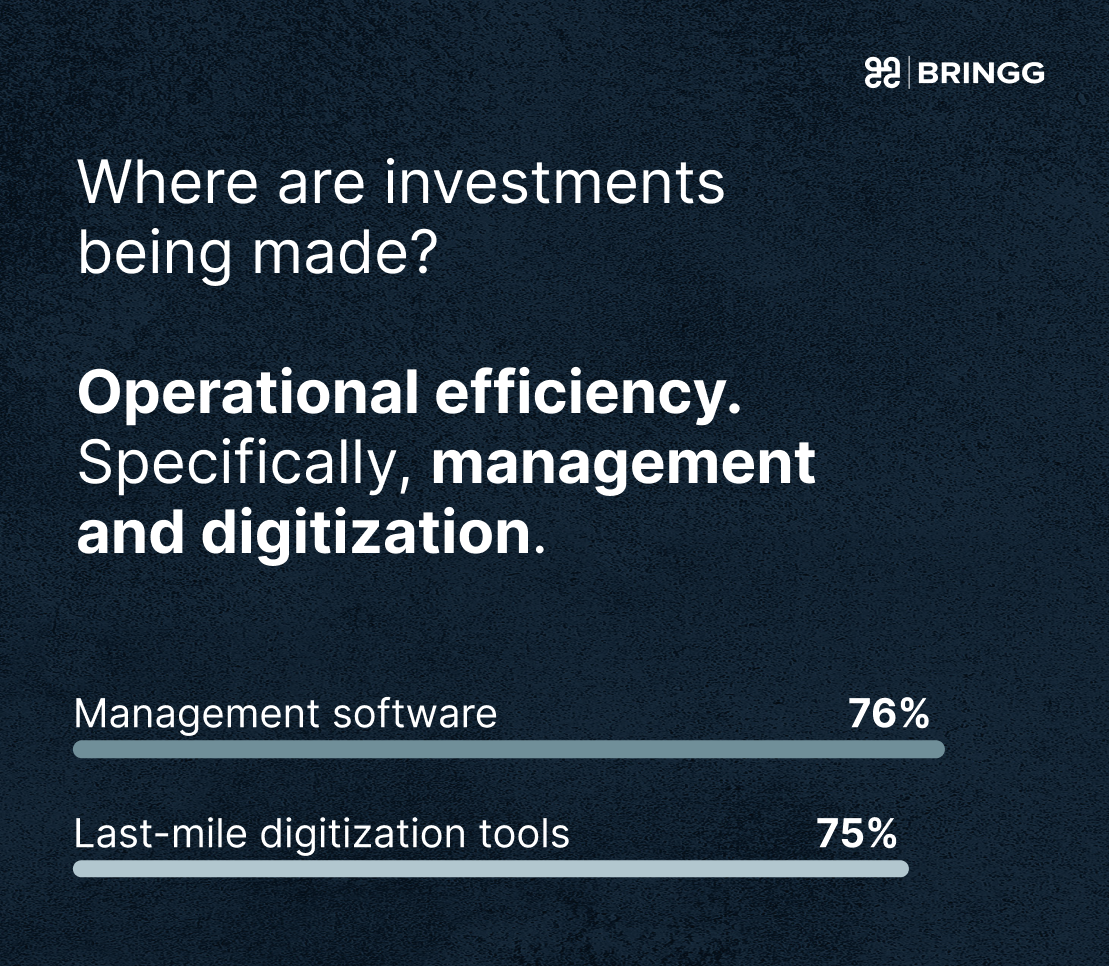 Retailers and 3PLs invested in management software (76%) and last-mile digitization tools (75%)