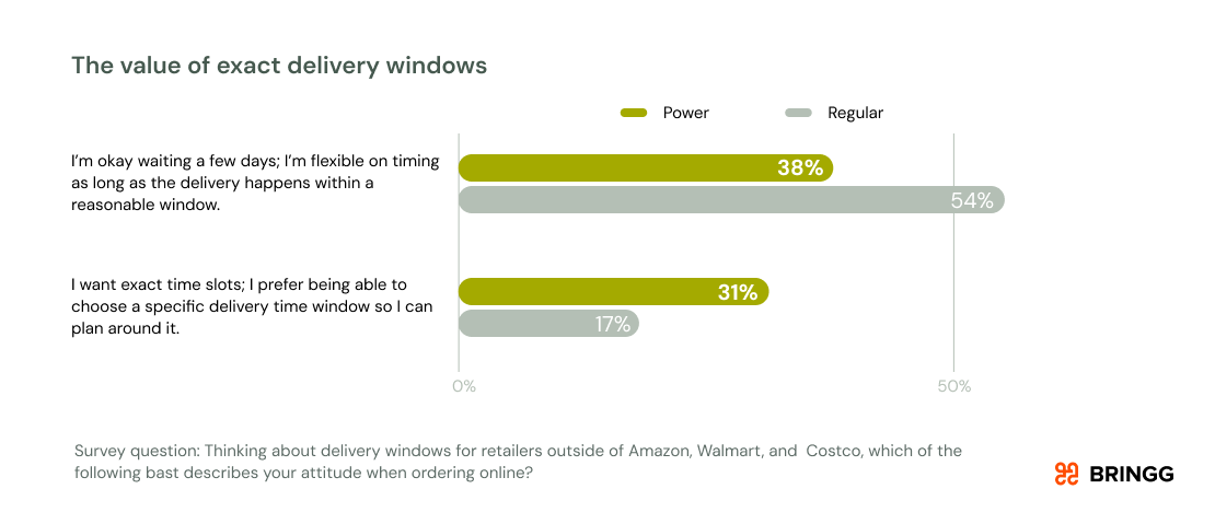 Bar chart comparing power and regular shoppers on delivery window preferences. Power shoppers prefer exact time slots at nearly double the rate of regular shoppers, while regular shoppers are more comfortable waiting a few days within a reasonable window.