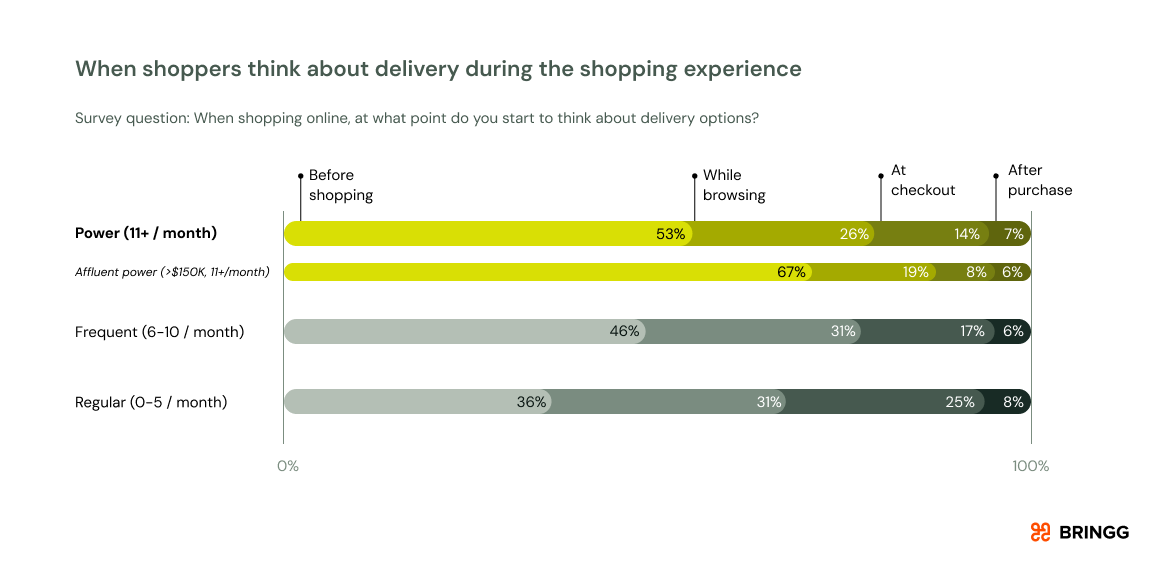 Stacked bar chart showing that 53% of power shoppers consider delivery before shopping, compared to 36% of regular shoppers. Among affluent power shoppers, 67% think about delivery before they even visit a retailer's website.