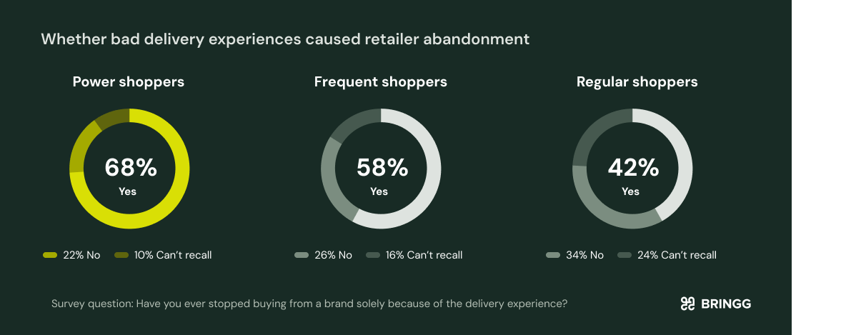 Donut charts showing that 68% of power shoppers stopped buying from a brand solely due to delivery, compared to 58% of frequent shoppers and 42% of regular shoppers. Power shoppers also recall negative experiences more clearly, with only 10% unable to remember.