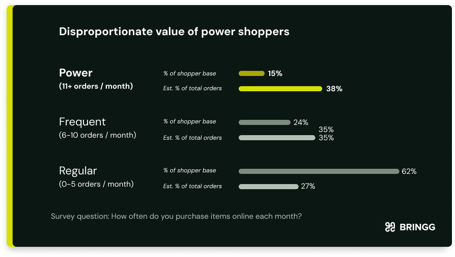 Horizontal bar chart showing that power shoppers represent 15% of the shopper base but account for an estimated 38% of total orders. Regular shoppers make up 62% of the base but contribute only 27% of total orders.