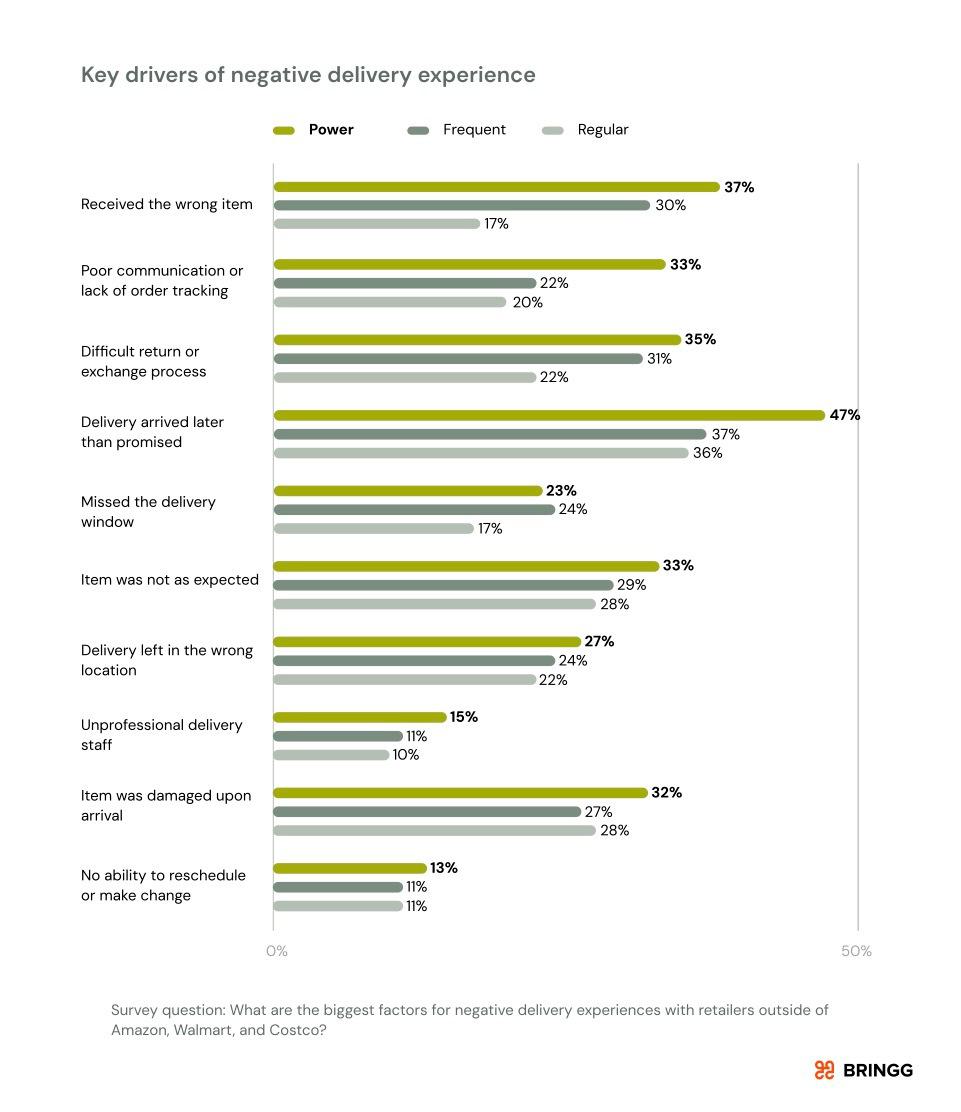 Horizontal bar chart comparing power, frequent, and regular shoppers across 10 negative delivery factors. Late delivery ranks as the top driver for power shoppers at 47%, followed by receiving the wrong item, difficult returns, and poor communication. Power shoppers rate every negative factor higher than regular shoppers.